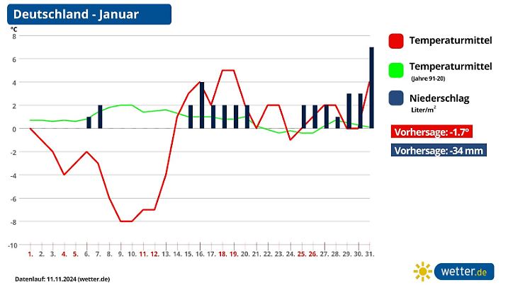 Der Wetter-Trend für den Janaur 2025