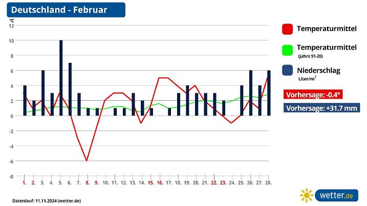 Der Wettertrend für den Februar 2025