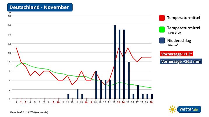 Monatsprognose für den November in Deutschland