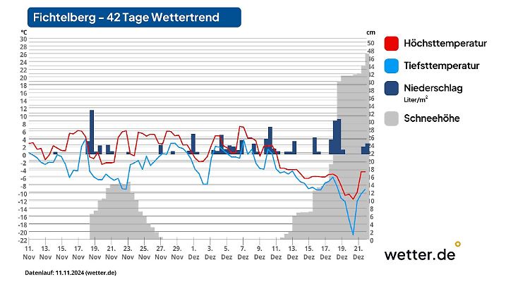 Wettervorhersage für 42 Tage auf dem Fichtelberg