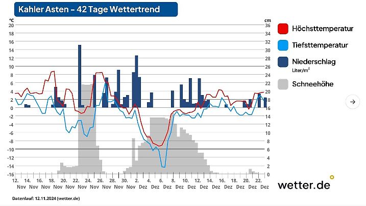 Der 42-Tage-Wettertrend für den Kahlen Asten (12.11.2024)