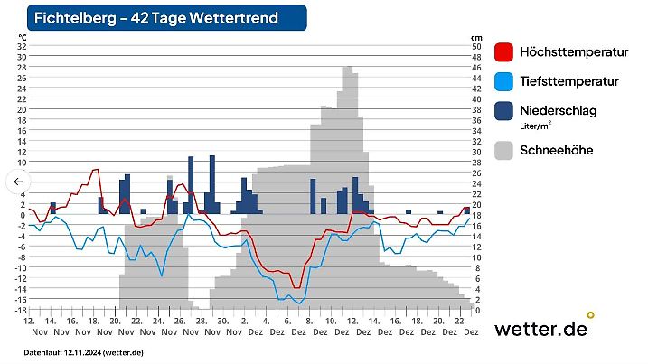 Der 42-Tage-Wettertrend für den Fichtelberg (12.11.2024)