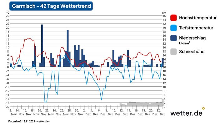 42 Tage-Wettertrend für Garmisch-Partenkirchen vom 12.11.2024