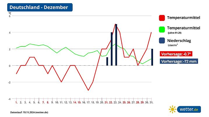 Monatsprognose Dezember 2024