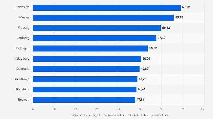 Münster liegt 2022 auf Platz 2 im Ranking der fahrradfreundlichsten Städte in Deutschland.