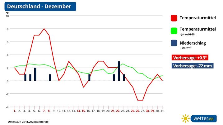 Temperaturen und Niederschläge im Dezember