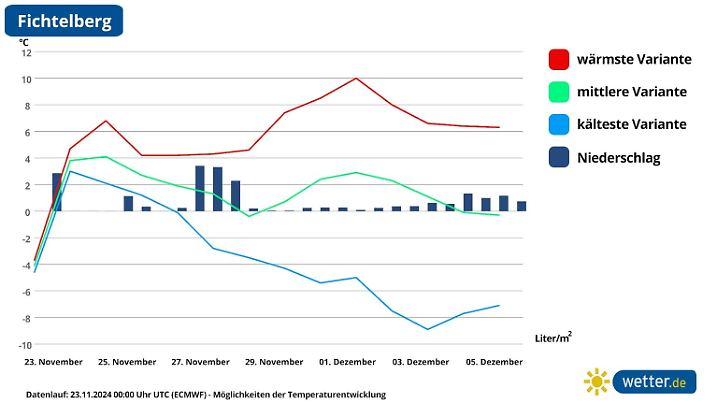 14-Tage-Trend für den Fichtelberg