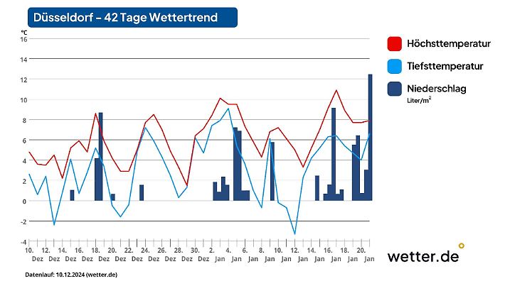 Die aktuelle Prognose für Düsseldorf