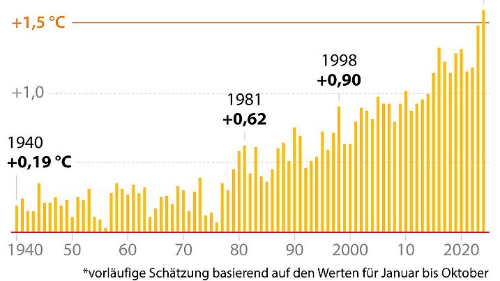 Grafik-Diagramm Nr. 108039, Querformat 90 x 75 mm, "Globale Durchschnittstemperatur im Vgl. zur vorindustriellen Zeit 1940 bis 2024 (Wiederholung)", Grafik: J. Reschke, Redaktion: A. Brühl