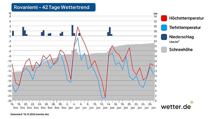 Die Vorhersage für Rovaniemi