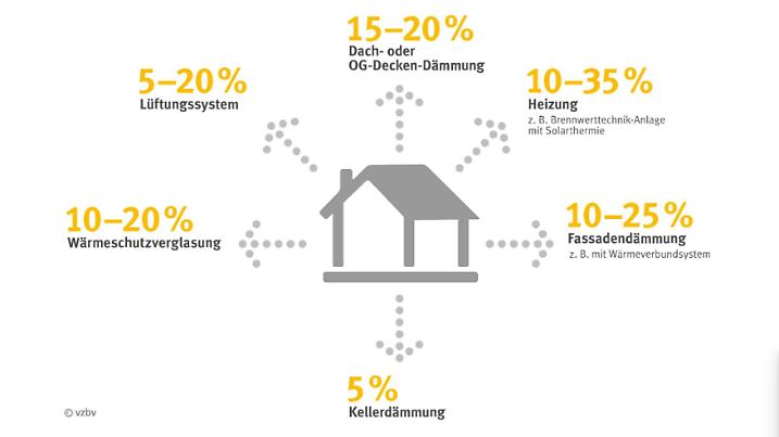 So viel Potenzial liegt allein in der Dämmung