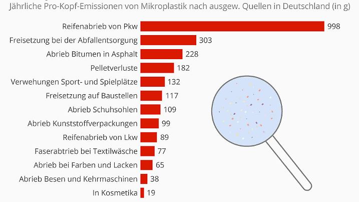 Die Grafik zeigt die jährliche Pro-Kopf-Emissionen von Mikroplastik nach ausgewiesenen Quellen in Deutschland