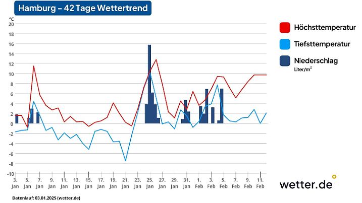 Wettertrend