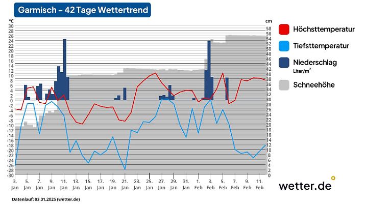 Wettertrend für den Alpenrand