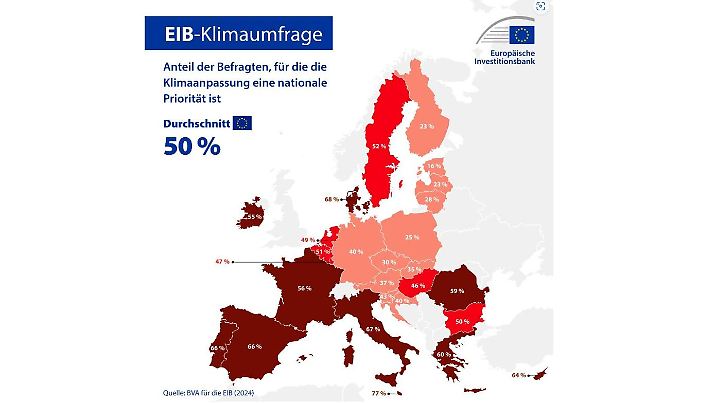 Die Europakarte zeigt die Umfrageergebnisse der EU-Länder zum Thema Klimaschutz. Für die Hälfte der Befragten sollte die Klimaanpassung nationale Priorität haben.