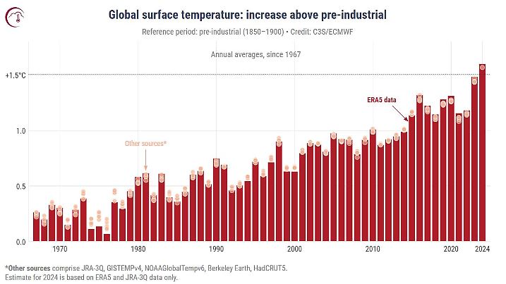 In der Grafik aus dem Copernicus-Report wird deutlich, wie sehr sich die globale Erderwärmung gesteigert hat.