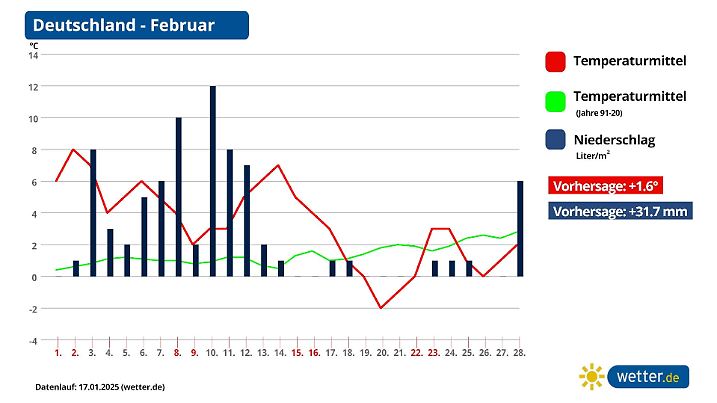 Langfristprognose für Februar 2025 in Deutschland