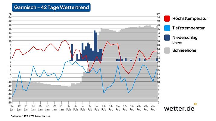 Wettervorhersage für 42 Tage in Garmisch-Partenkirchen