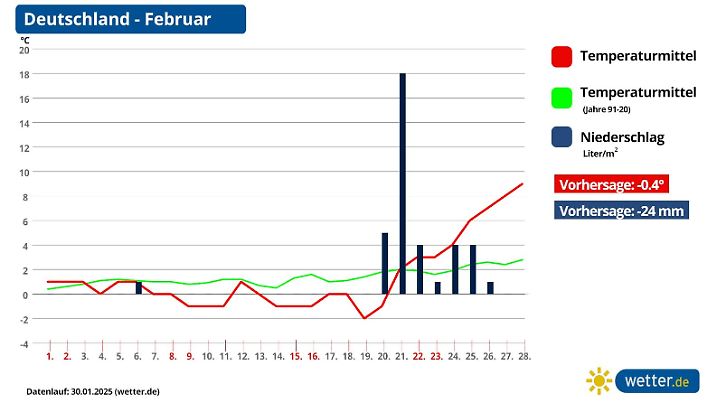 Trend für Temperatur und Niederschlag für den Februar 2025 in Deutschland