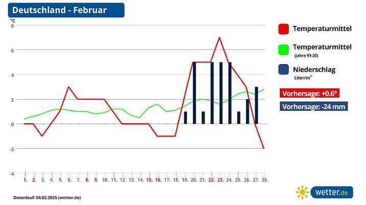 Die Grafik zeigt die Monatsprognose für Februar 2025