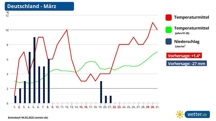Die Grafik zeigt die Monatsprognose für März.