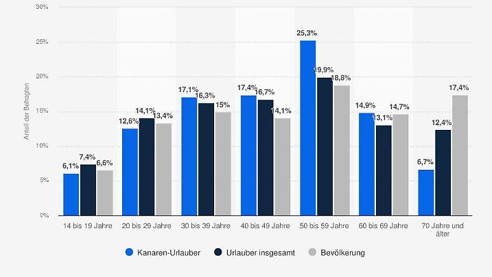 Statistik Urlauber auf den Kanaren