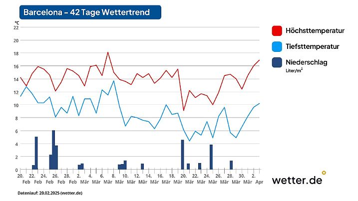 42 Tage Trend Barcelona