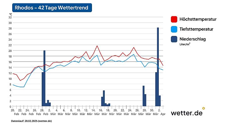 42 Tage Trend Rhodos