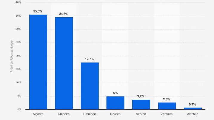Die Statistik zeigt die Verteilung der Übernachtungen deutscher Besucher in Portugal im Jahr 2014 nach Region.