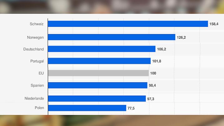 Preisniveauindex für Nahrungsmittel und alkoholfreie Getränke in Europa