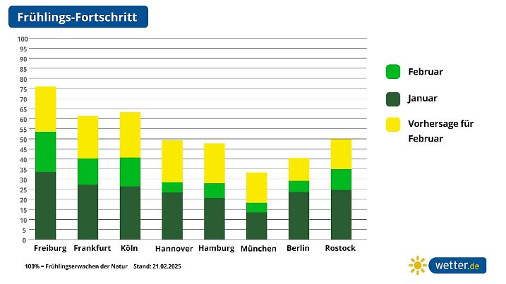 Prognose und Vorhersage der Grünlandtemperatursumme im Februar 2025