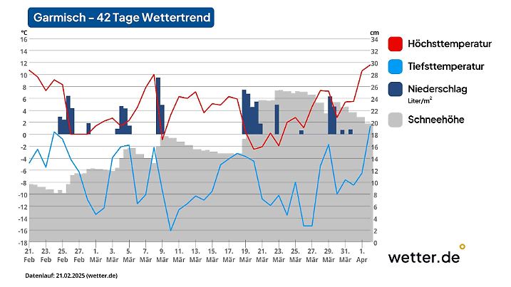 Wettervorhersage für 42 Tage in Garmisch-Partenkirchen