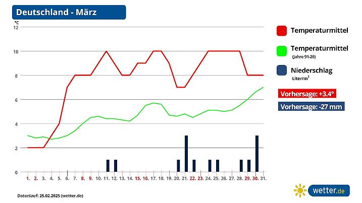 wetter.de-Berechnung für den März 2025