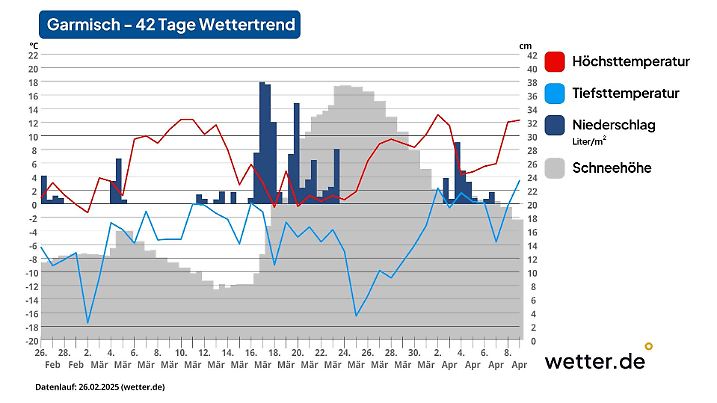 42 Tage Trend Garmisch-Partenkirchen