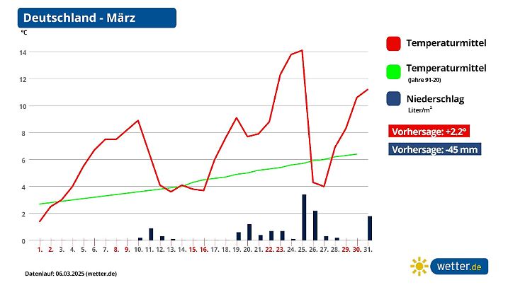 Monatsprogrnose für den März 2025 in Deutschland
