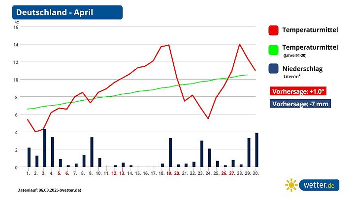 Wettervorhersage für den April 2025