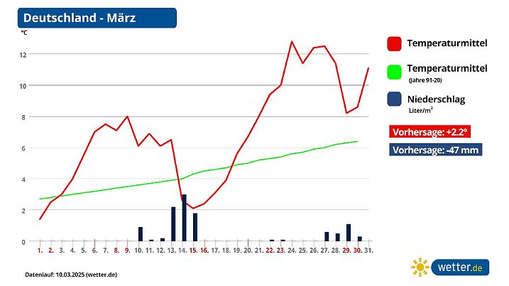 Monatsprognose Maerz 2025