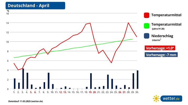 Temperaturverlauf und Niederschlagssummen im April 2025