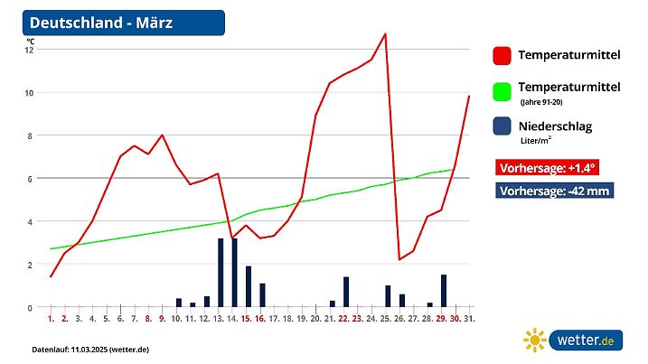 Monatsprognose Maerz 2025