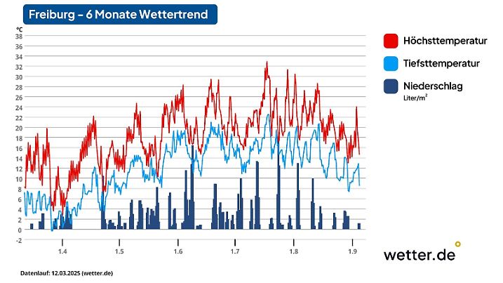 Der Wettertrend für 6 Monate für Freiburg.