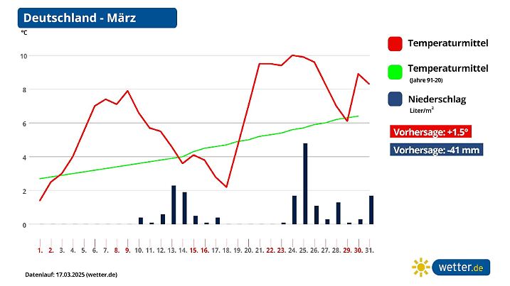 Monatsprognose für den März