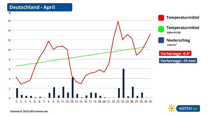 Monatsprognose April