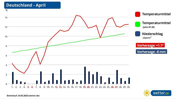 Monatsprognose für das Wetter in Deutschland im April 2025