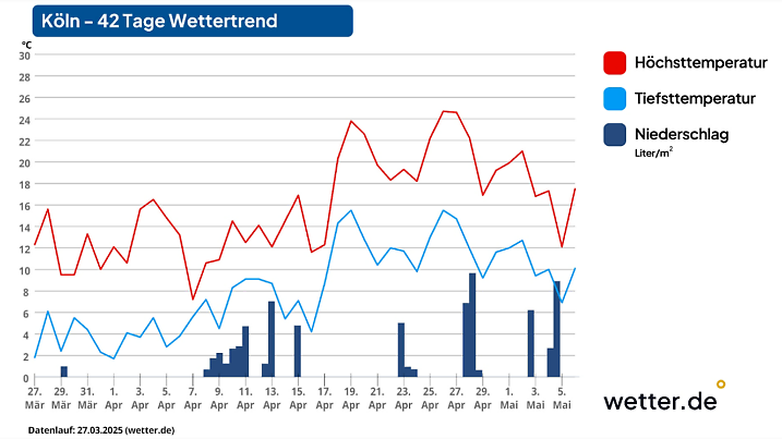 42-Tage-Trend für Köln
