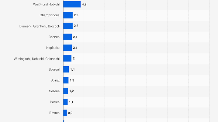 Gemüseverzehr in Deutschland