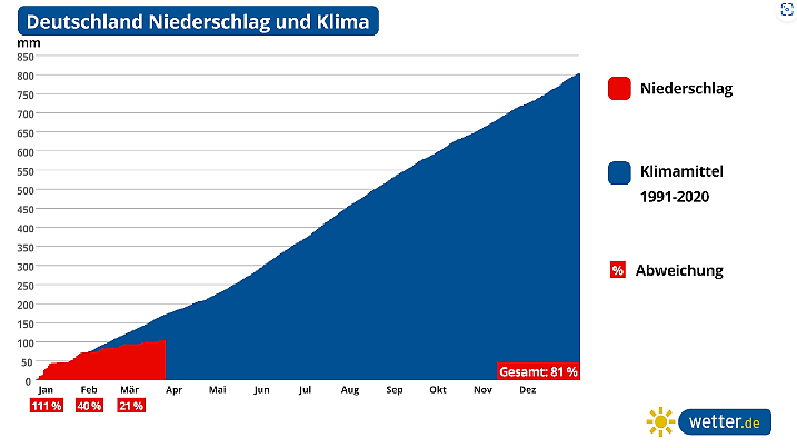 Niederschlag und Abweichungen in Deutschland 2025