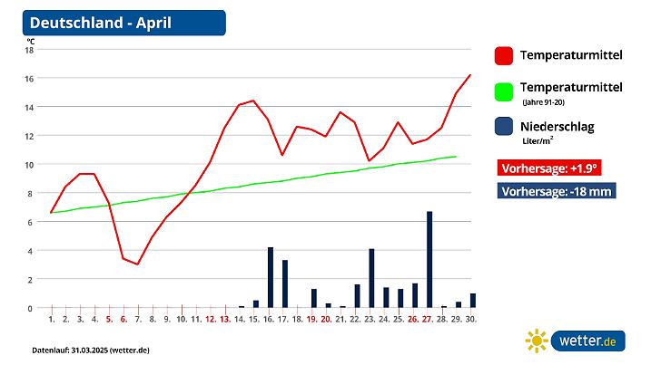 Der April bringt keine Linderung