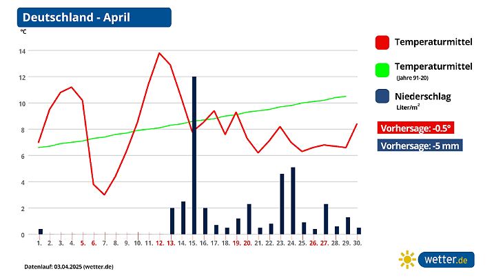 Der April bringt viel zu wenig Niederschlag