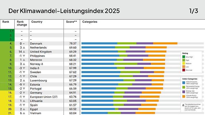 Klimaschutzindex