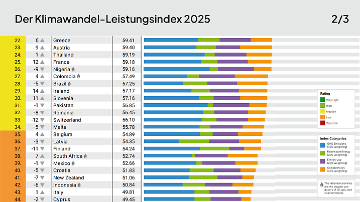 Klimaschutzindex Teil 2